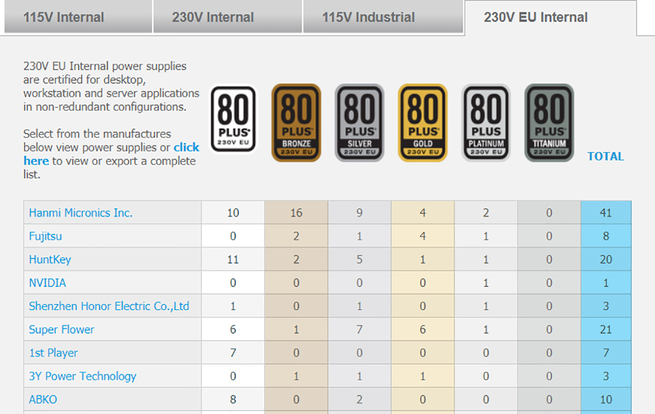 ▲ 총 여섯 등급이 있는 80PLUS 인증 (사진: 80PLUS 공식 홈페이지)