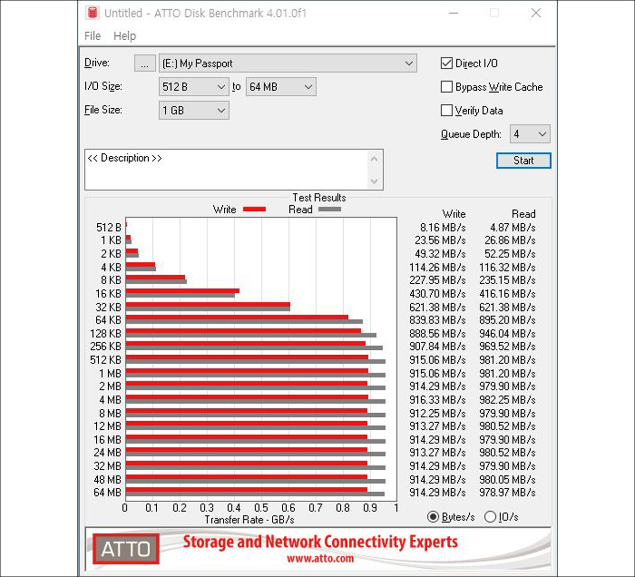 ▲ WD 마이 패스포트 ATTO 디스크 벤치마크 테스트 결과