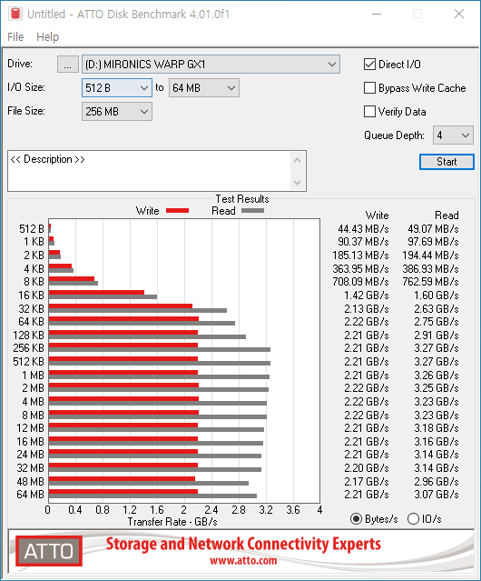▲ ATTO 디스크 벤치마크. 최대 읽기 3.26GB, 최대 쓰기 2.22GB 정도로 확인된다.