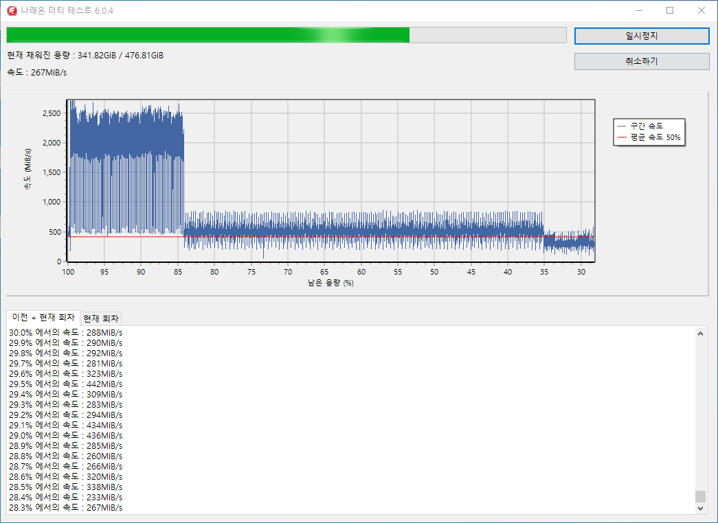 ▲ 나래온 더티 테스트를 통해 속도를 확인했다. 시작 부분에서는 2000MiB/s 정도로 확인된다. 이후 85% 구간을 기점으로 500MiB/s 정도를 유지하다 35% 구간에서는 300MiB/s 정도로 속도가 변한다.