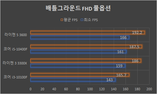▲ 배틀그라운드도 라이젠 5 3600이 가장 높고 코어 i5-10400F와 라이젠 3 3300X가 비슷한 성능으로 확인됐다. 코어 i3-10100F는 가장 낮다.