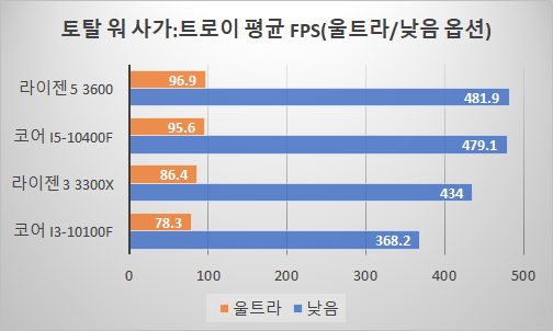 ▲ 토탈 워 사가: 트로이는 라이젠 5 3600과 코어 i5-10400F가 비슷하고, 라이젠 3 3300X가 조금 낮게 나왔다. 코어 i3-10100F는 현저히 차이가 난다.