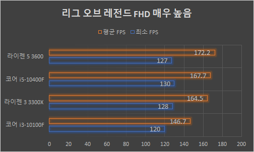 ▲ 리그 오브 레전드. 라이젠 5 3600이 가장 앞서 있다. 코어 i5-10400F와 라이젠 3 3300X는 비슷한 성능이다.
