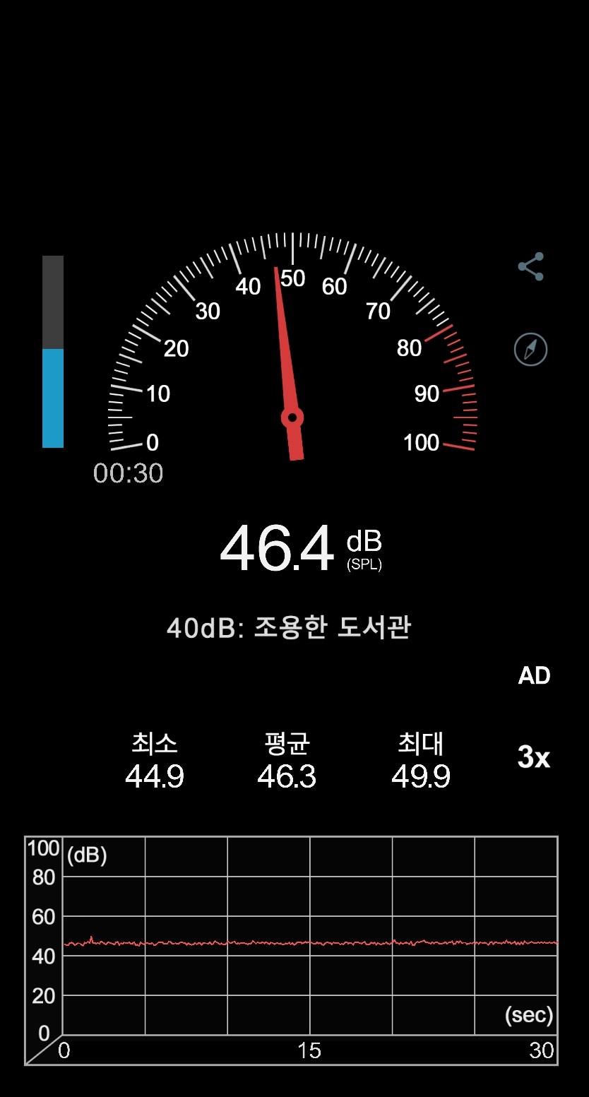 ▲ 게임 구동 시 소음. 최대 성능 상태에서 대략 46~49dB 정도다.