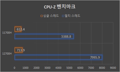 ▲ 코어 i7-11700H를 탑재한 노트북과 비교했다. 아예 체급이 다르다.
