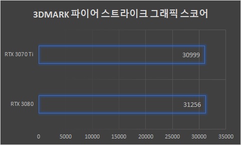 ▲ RTX 3080(최대 155W) 노트북과 비교했다. 파이어 스트라이크에서는 별 차이가 안 난다.