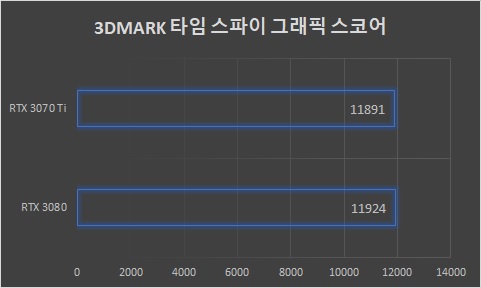 ▲ 타임 스파이에서도 별 차이가 안 난다.