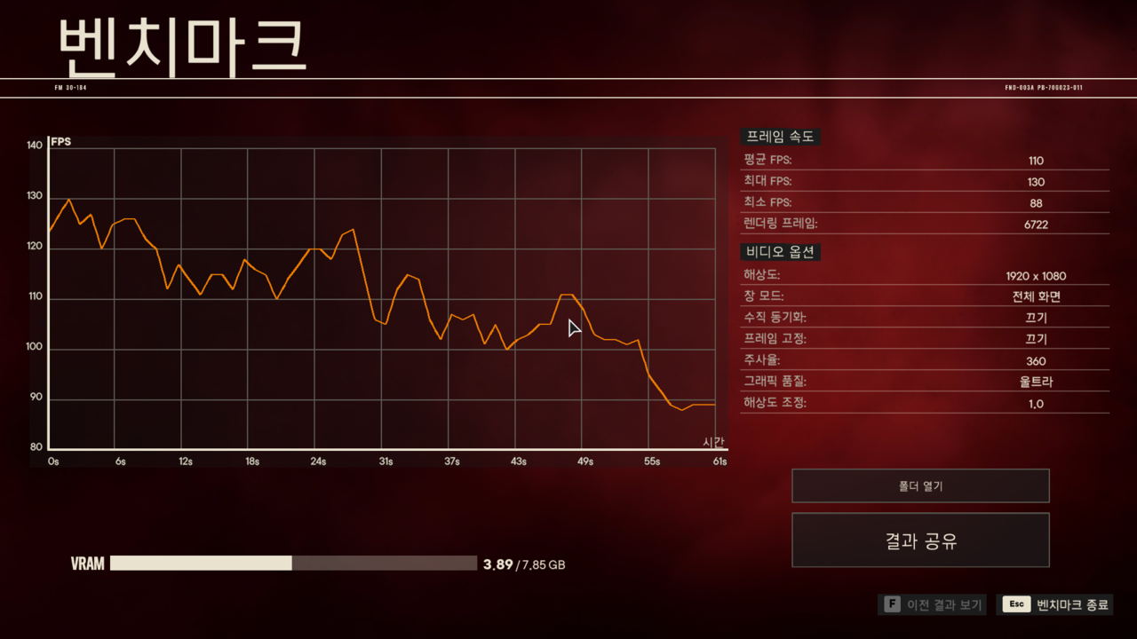 ▲ 파 크라이 6. FHD 최상 옵션 평균 110프레임.