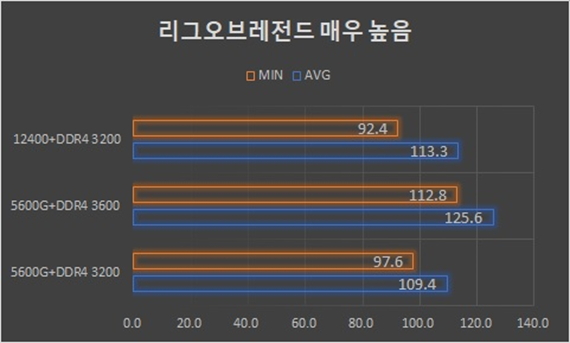 ▲ 3200MHz 상태에서는 코어 i5-12400의 평균 프레임이 조금 더 높다. 그러나 라이젠 5 5600G에 XMP 3600MHz 메모리 사용 시 차이가 크게 벌어진다. 최소 프레임이 112.8을 넘길 정도다.