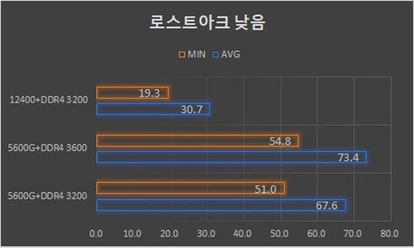 ▲ 로스트아크는 라이젠 5 5600G가 기본 상태에서 평균 프레임이 두 배 정도 더 높게 나온다. 라이젠 5 5600G 내장그래픽만으로도 충분히 즐길 수 있다. 그러나 코어 i5-12400 시스템은 좀 어렵다.