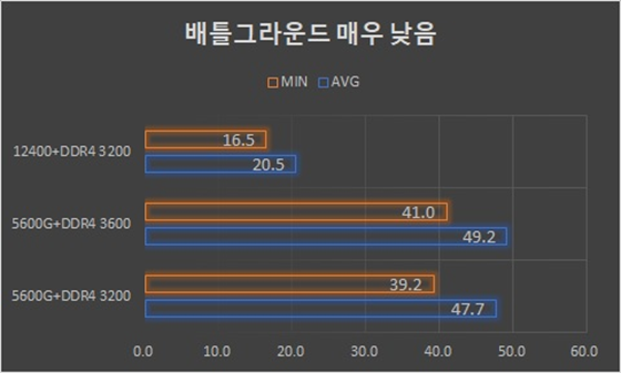 ▲ 배틀그라운드는 코어 i5-12400으로는 무리다. 그래도 라이젠 5 5600G는 XMP 3600MHz 적용 후 최소 41프레임은 넘긴다.