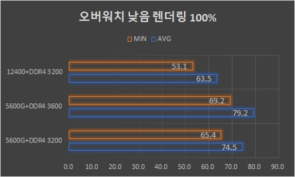 ▲ 오버워치는 코어 i5-12400도 평균 63프레임을 넘기긴 했지만, 최소 프레임이 53프레임으로 나왔다. 그러나 5600G는 3200MHz 기준으로 최소프레임이 65.4로 확인된다.