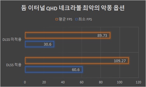 ▲ DLSS 적용 시 성능이 극적으로 상승한다.