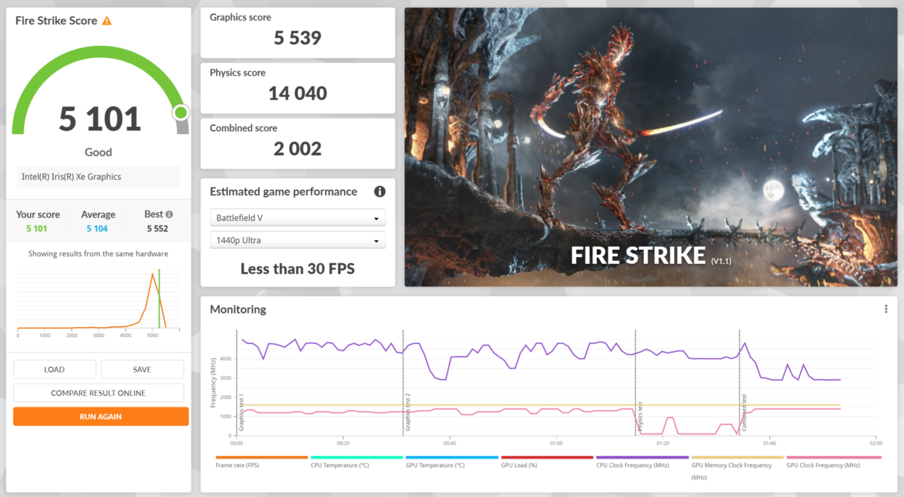 ▲ 3DMARK 파이어 스트라이크 테스트. 그래픽 스코어는 5,539점으로 측정된다. 참고로 지포스 MX 450이 5,200점으로 확인된다.