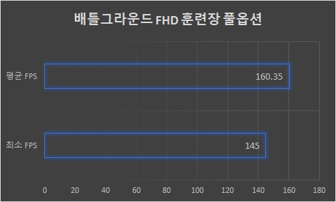 ▲ 훈련장 교각을 바이크를 타고 건너며 프레임을 측정했다. 국민 옵션 적용 시 평균 160.35프레임, 최소 145프레임으로 확인된다.