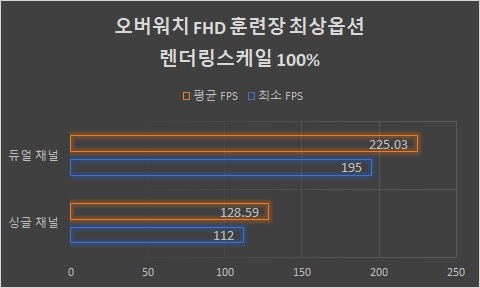 ▲ 오버워치는 FHD(렌더링 스케일 100%) 최상 옵션으로 훈련장에서 평균 225.03프레임, 최소 195프레임으로 확인됐다. 싱글 채널보다는 듀얼 채널로 구성 시 성능이 크게 향상된다.