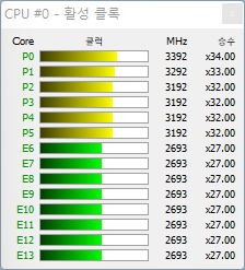 ▲ 풀로드 시 P코어(노랑), E코어(초록) 클럭.