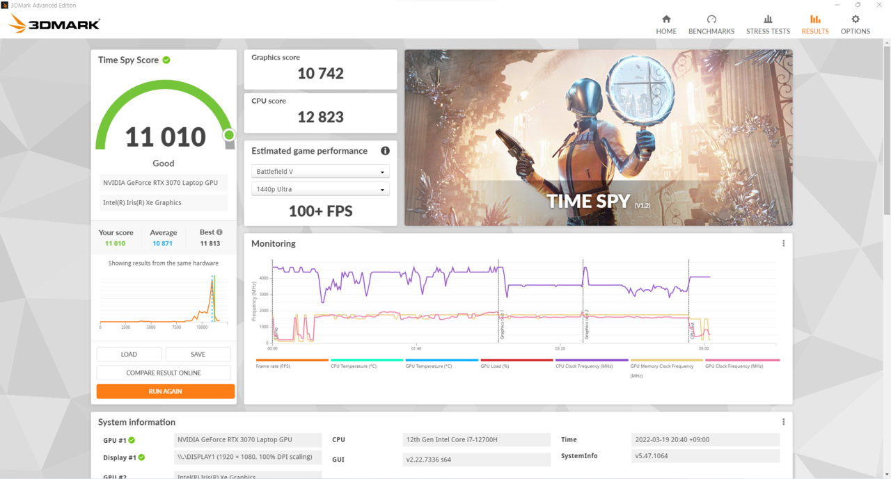 ▲ 3DMARK 타임 스파이 테스트. 그래픽 스코어는 10,742점이다. 참고로 앞서 언급한 RTX 3070 Ti 게이밍 노트북은 11,891점으로 나온다. 차이는 1,038점이다.