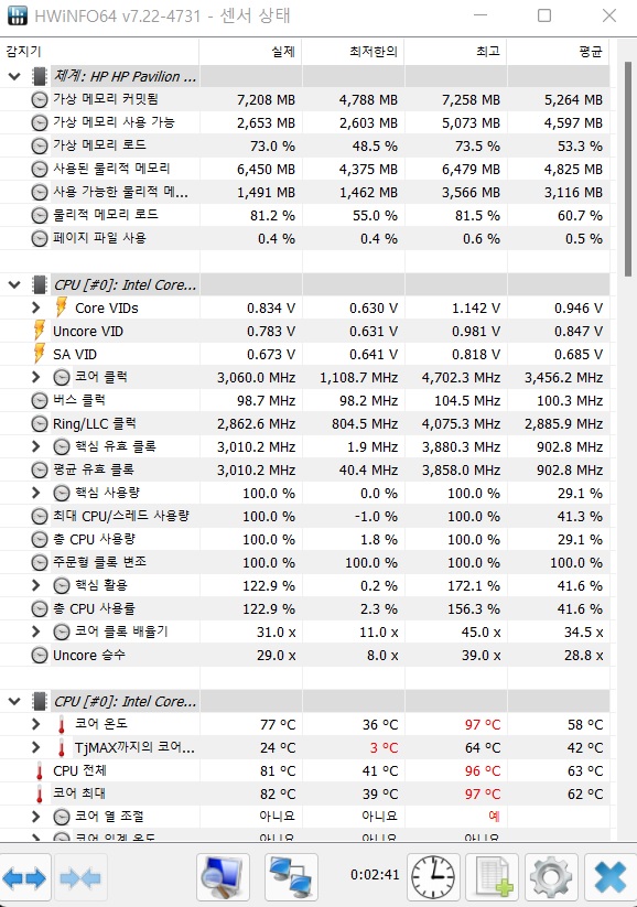 ▲ HWiNFO64로 발열을 확인했다. 97도까지 올라갔다 스로틀링 후 77도 정도로 확인된다.