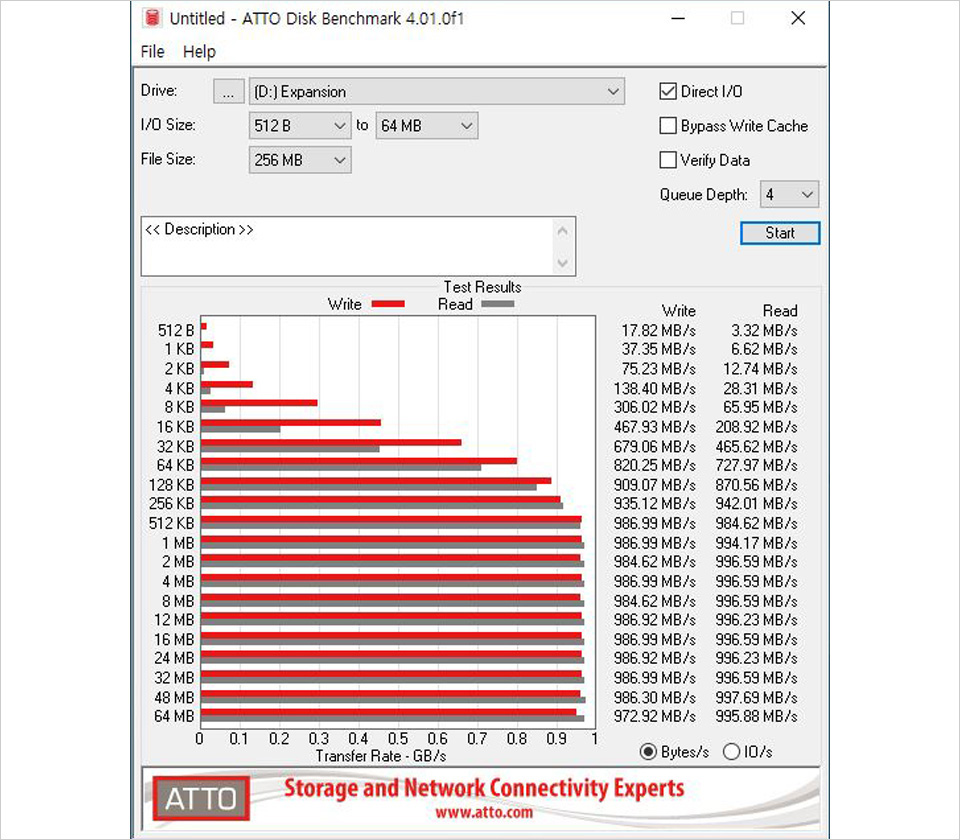 ▲ ATTO 디스크 벤치마크 테스트 결과