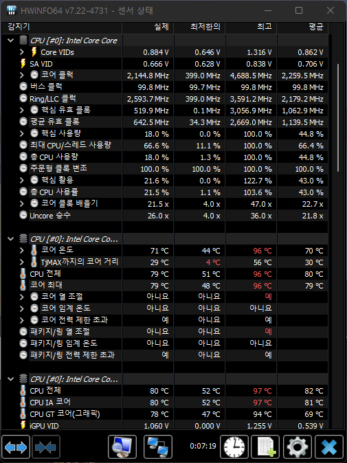 ▲ CPU 풀로드 시 온도는 최대 96도를 기록한 뒤 하락해 71도 근방으로 유지된다.