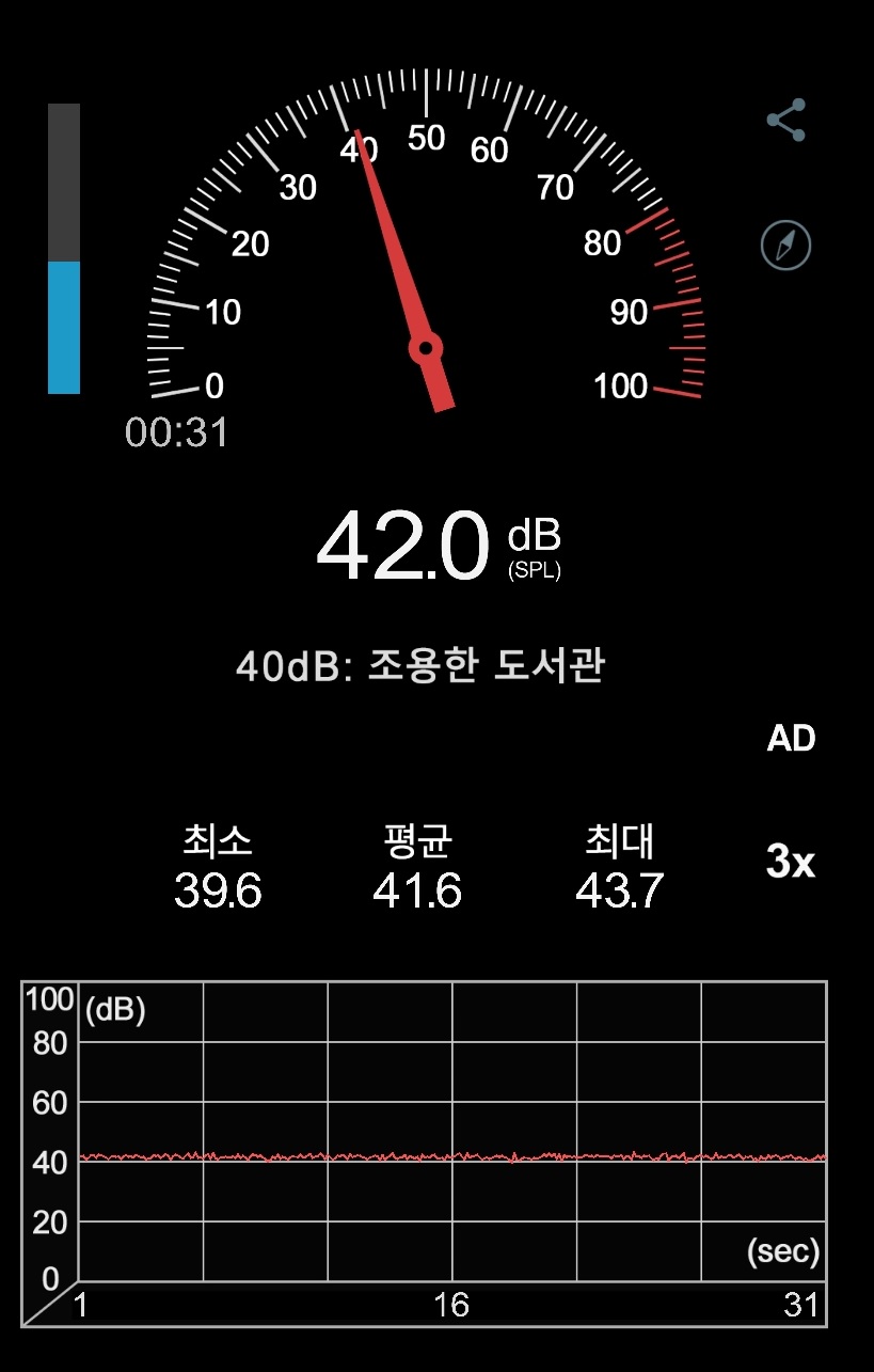 ▲ 풀로드 시 소음은 42dB 정도로 확인된다.