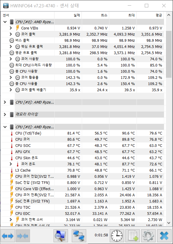 ▲ HWiNFO64로 발열을 확인했다. 90.6도까지 올라갔다 스로틀링 후 81.4도 정도로 확인된다.