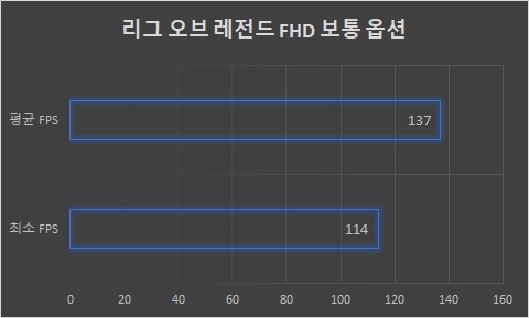 ▲ FHD 보통 옵션으로 평균 137프레임, 최소 114프레임으로 확인된다.