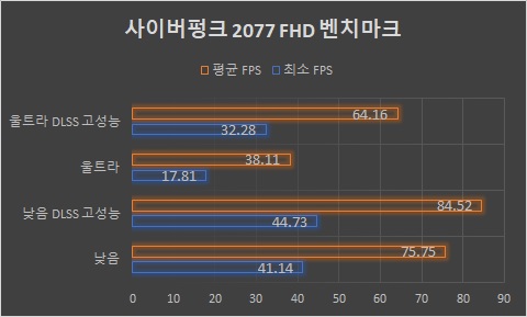 ▲ 사이버펑크 2077 벤치마크. DLSS 고성능 옵션을 적용하니 프레임이 크게 상승했다.