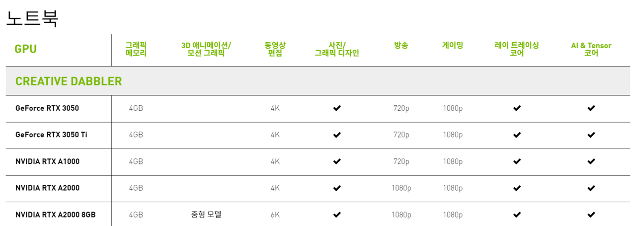 ▲ Creative Dabbler 등급 정도라고 볼 수 있다.