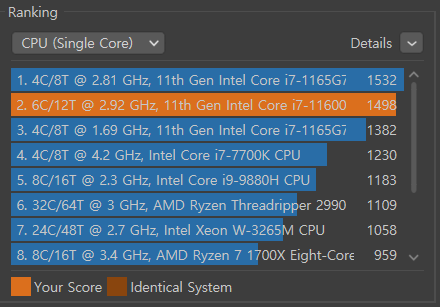 ▲ 싱글 코어는 클럭을 크게 끌어올린 코어 i7-1165G7과 비슷하다.