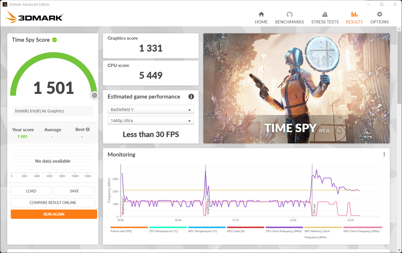 ▲ 그래픽 스코어 1,331점. 아이리스 Xe 그래픽스가 최대 1,428점 정도 나오는데, 그보다 약간 낮다.