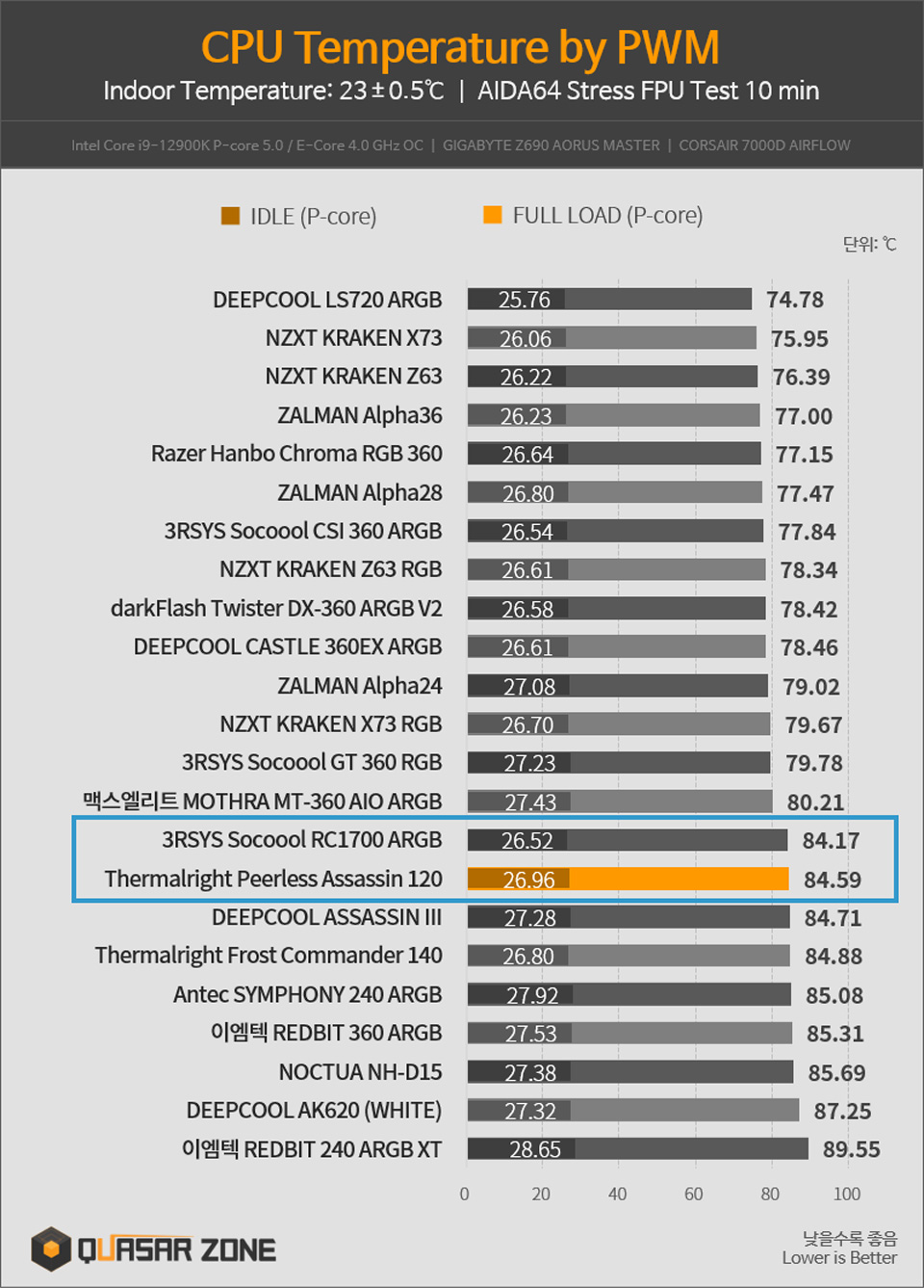 ▲ PA120과 RC1700 쿨링 성능 비교 그래프 (자료 제공=퀘이사존)
