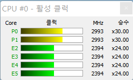 ▲ 풀로드 시 올코어 클럭은 P코어 3.0GHz, E코어 2.3~2.4GHz 정도로 확인된다.