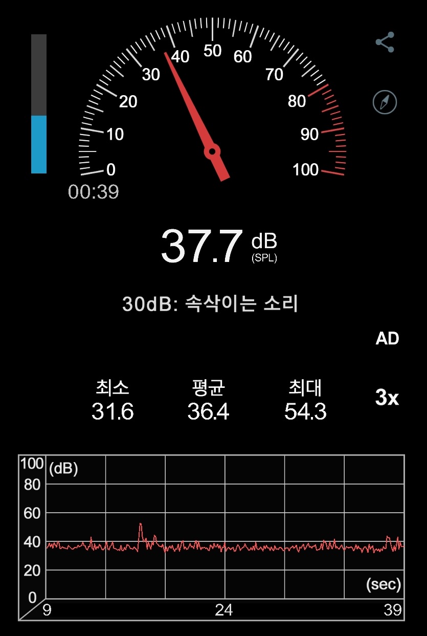 ▲ 소음도 36.4dB 정도로 별로 신경 쓰지 않아도 될 정도다.