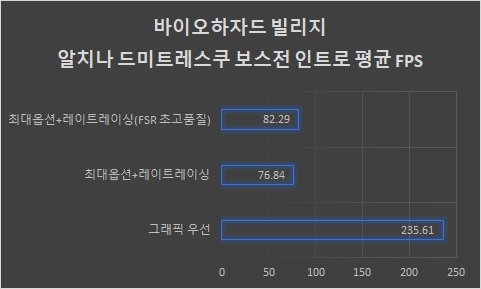 ▲ 바이오하자드 빌리지는 FSR 1.0을 지원한다. 최대 옵션에 레이트레이싱을 활성화하고 FSR 초고품질을 적용하니 프레임이 상승하는 것을 확인할 수 있었다. 그래픽 우선 옵션으로는 평균 240 프레임 가까이 나오는 것을 확인할 수 있었다.