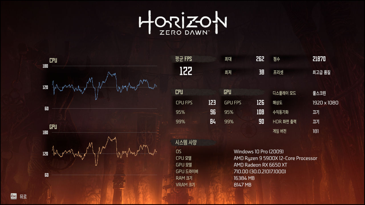 ▲ 최고급 품질 프리셋에 FSR 초 고품질을 적용했다. 평균 122프레임으로 상승했다.