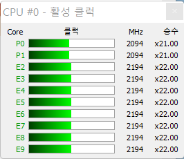 ▲ 풀로드 시 올코어 클럭은 P코어 2.1GHz, E코어 2.2GHz 정도로 확인된다. P코어 1.6GHz에 E코어 1.8GHz로 확인될 때도 있다.